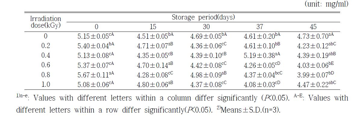 Changes on ABTS radical scavenging activity of orange during storage at 3±2℃ for 45 days after X-ray irradiation