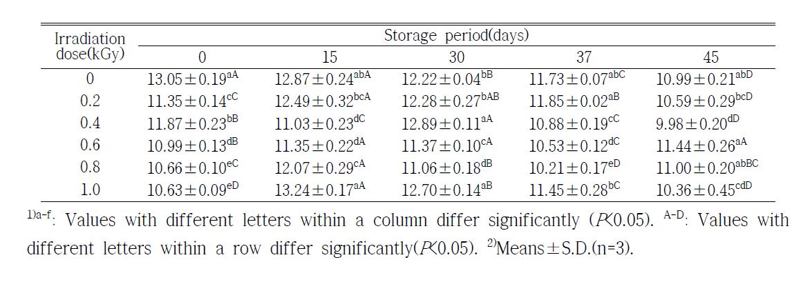 Changes on ferric reducing antioxidant potential(FRAP) of orange during storage at 3±2℃ for 45 days after X-ray irradiation