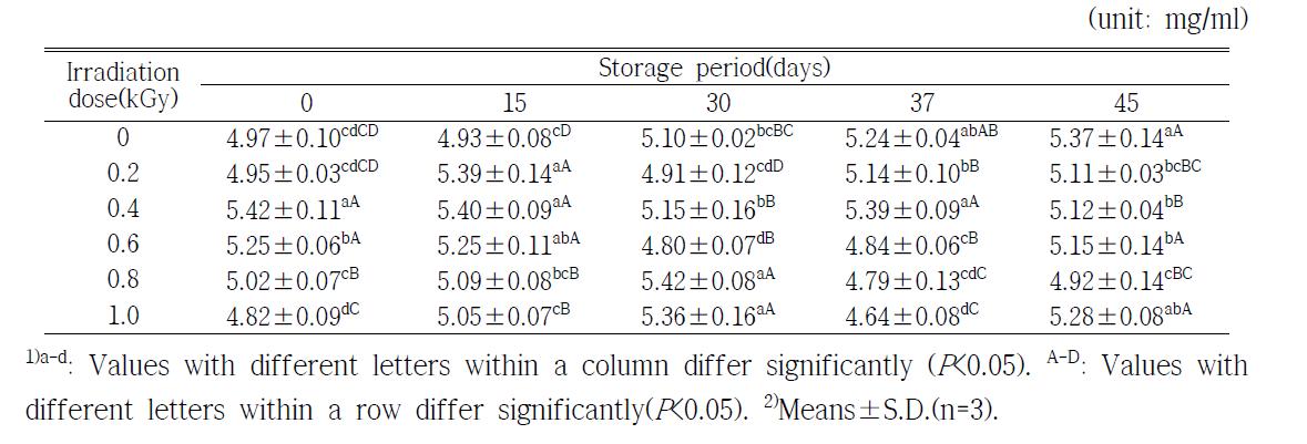 Changes on reducing power of orange during storage at 3±2℃ for 45 days after X-ray irradiation