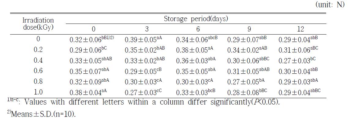 Changes on hardness of orange during storage at 20±0.1℃ for 12 days after X-ray irradiation