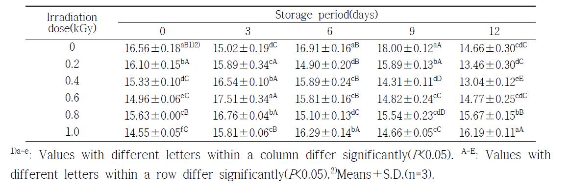 Changes on Brix/acid ratio of orange during storage at 20±0.1℃ for 12 days after X-ray irradiation