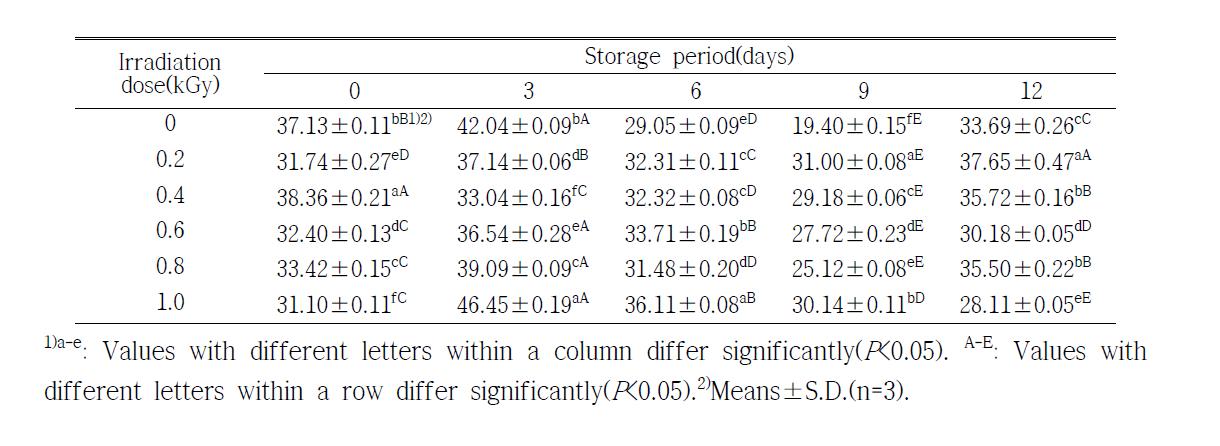 Changes on Vitamin C contents of orange during storage at 20±0.1℃ for 12 days after X-ray irradiation