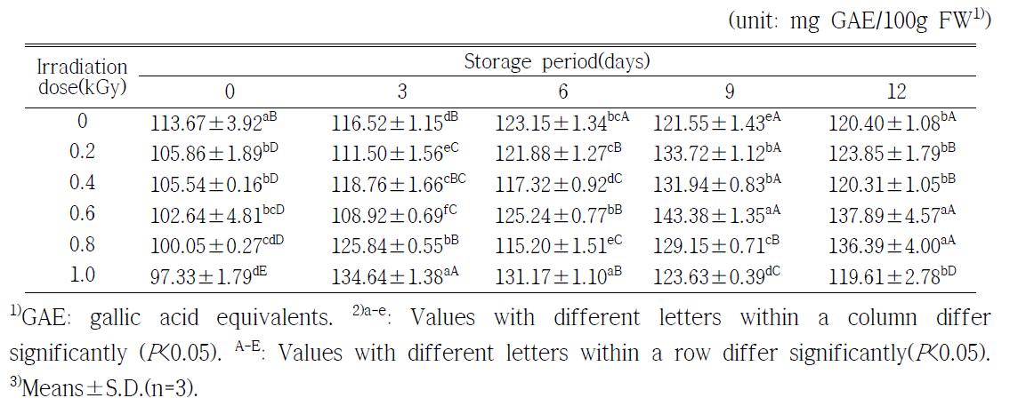 Changes on total phenolic contents of orange during storage at 20±0.1℃ for 12 days after X-ray irradiation