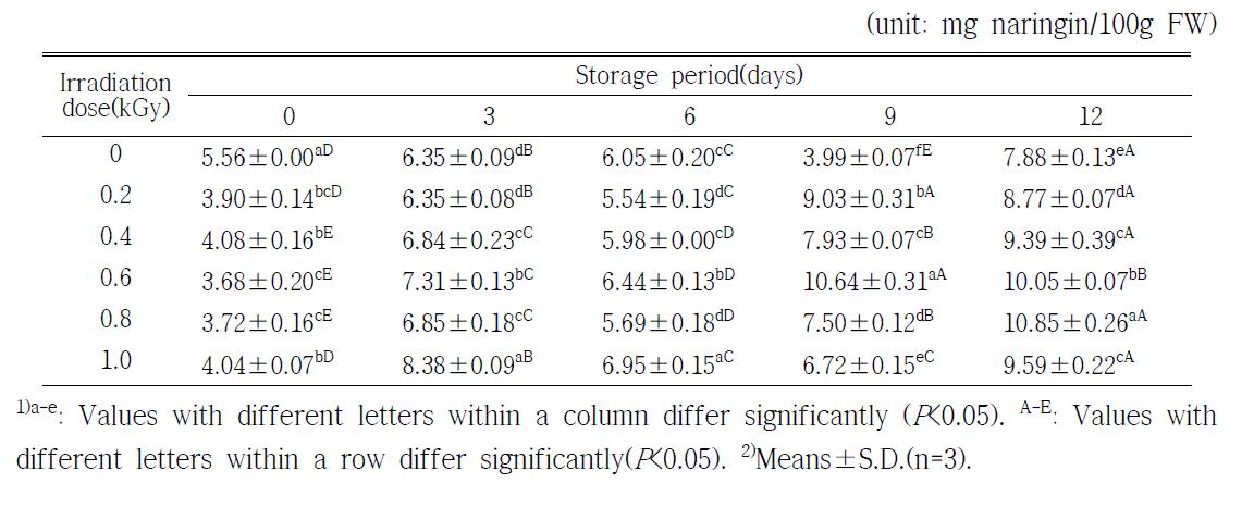 Changes on flavonoid contents of orange during storage at 20±0.1℃ for 12 days after X-ray irradiation