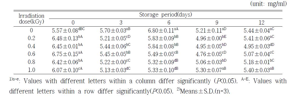 Changes on ABTS radical scavenging activity of orange during storage at 20±0.1℃ for 12 days after X-ray irradiation