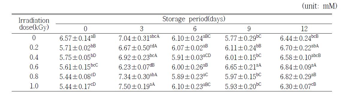 Changes on ferric reducing antioxidant potential(FRAP) of orange during storage at 20±0.1℃ for 12 days after X-ray irradiation