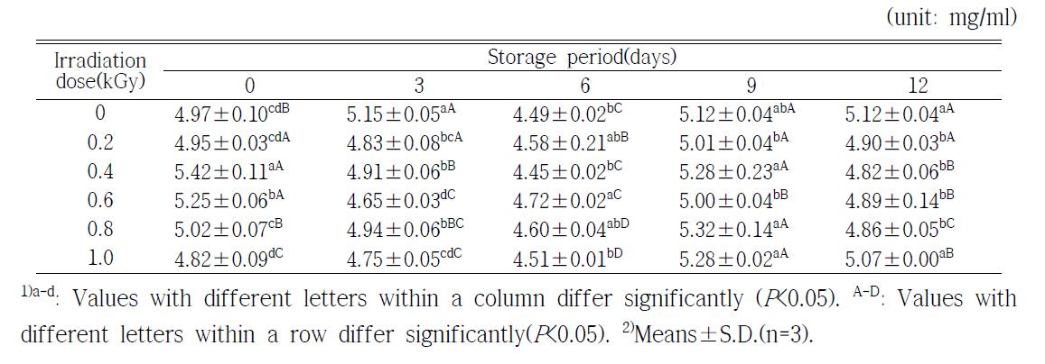 Changes on reducing power of orange during storage at 20±0.1℃ for 12 days after X-ray irradiation