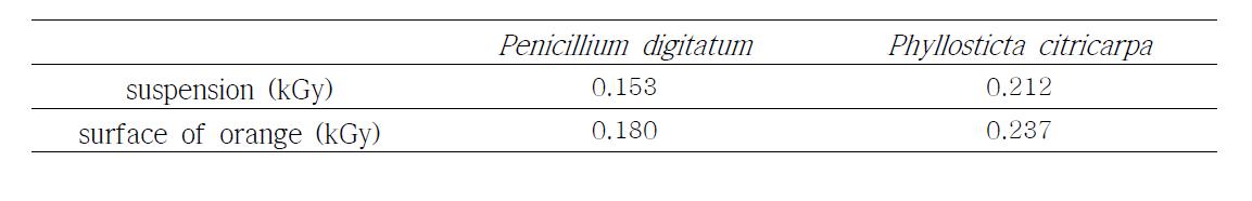 The D10 values of Penicillium digitatum, Phyllosticta citricarpa in the suspension or in the surface of orange.