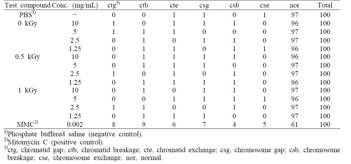 Chromosomal aberration on gamma irradiated imported orange (0.5 and 1 kGy) in the absence of S9 metabolic activation system using a Chinese hamster ovary cell line