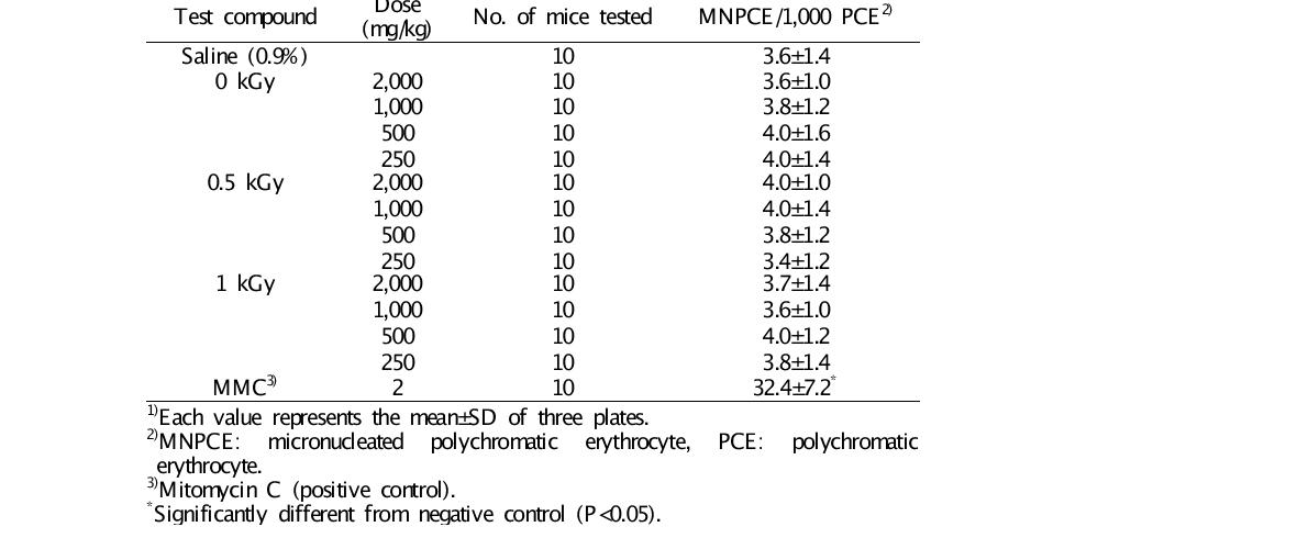 Frequency of micronuclei from marrow in mice treated with gamma irradiated imported orange (0.5 and 1 kGy)1)