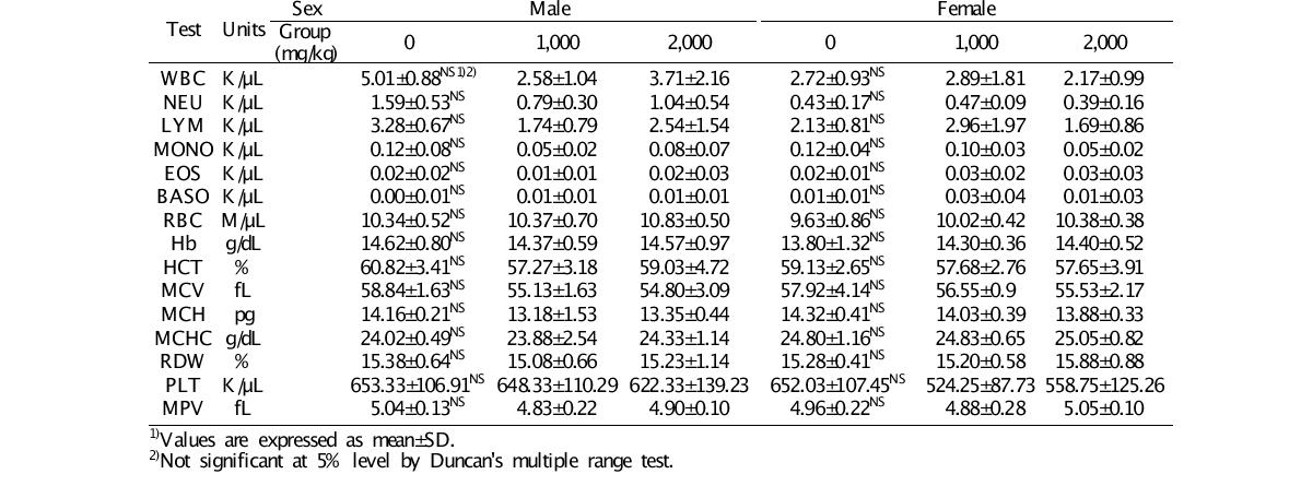 Hematological test of ICR mice administered with 1 kGy gamma-irradiated orange for 14 days
