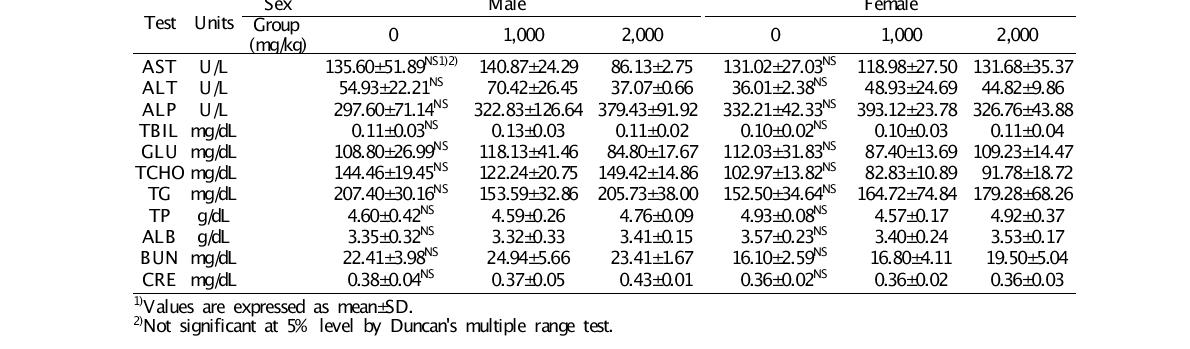 Serum biochemistry test of ICR mice administered with 1 kGy gamma-irradiated orange for 14 days