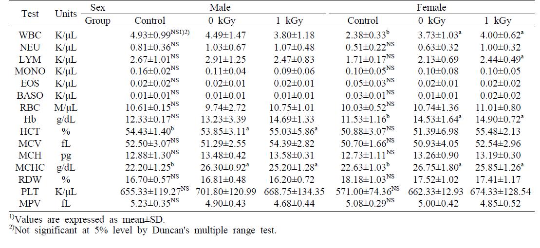 Hematological test of ICR mice administered with 1 kGy gamma-irradiated orange for 3 months