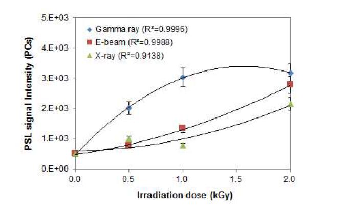 PSL response of oranges irradiated with different ionizing radiations