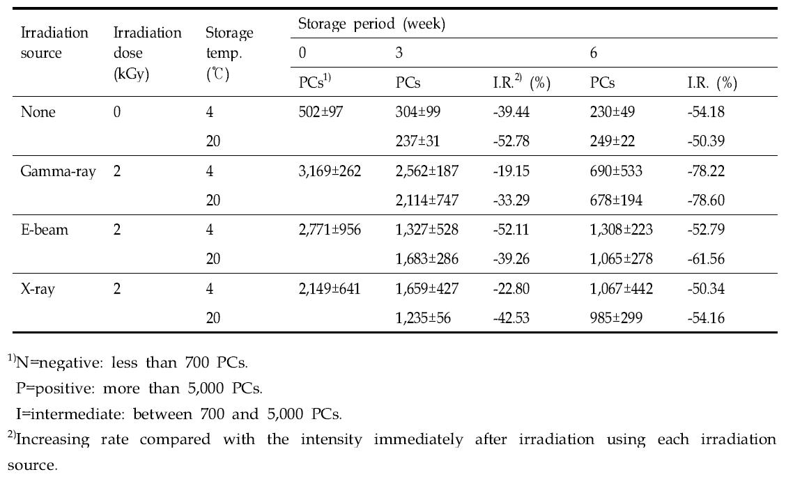 Stability in PSL intensity of irradiated oranges according to the storage temperature during post-irradiation storage for 6 weeks