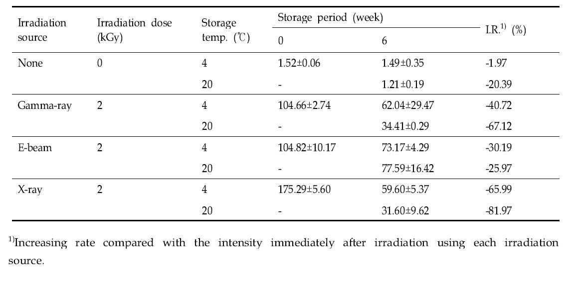 Stability in TL intensity of irradiated oranges according to the storage temperature during post-irradiation storage for 6 weeks