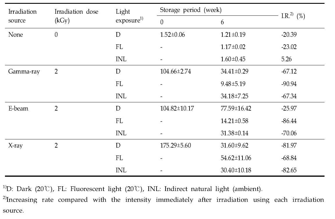Stability in TL intensity of irradiated oranges according to the light exposure during post-irradiation storage for 6 weeks