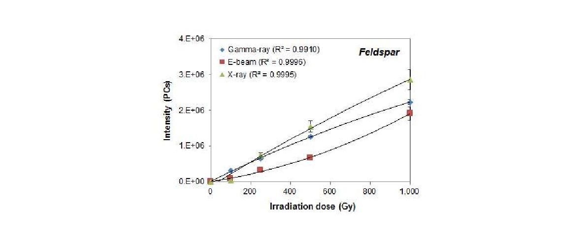 PSL intensity of feldspar according to the irradiation source and dose.