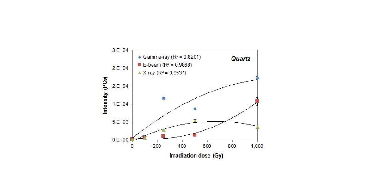 PSL intensity of quartz according to the irradiation source and dose.