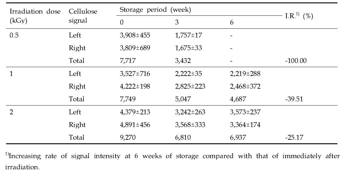Stability in ESR signals of the gamma-ray irradiated oranges under the dark (4℃) condition during 6 weeks of storage
