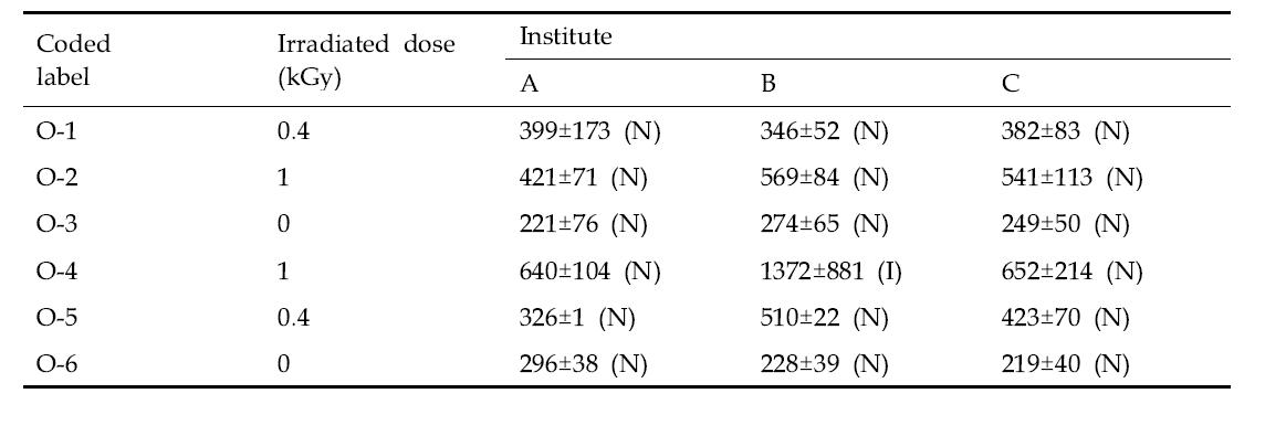PSL intensities (PCs) in interlaboratory trials on oranges