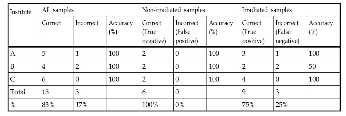Validation result on ESR analysis in interlaboratory trials on oranges.