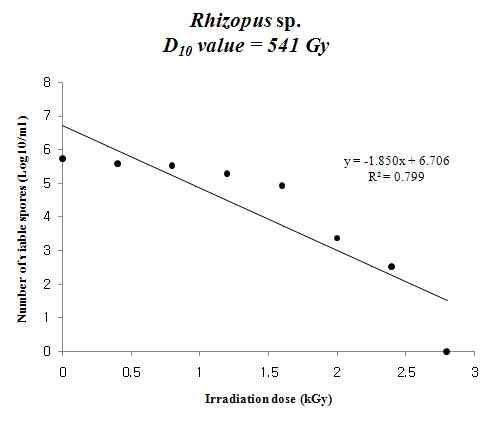 감마선 증가에 따른 Rhizopus sp. 포자 수 감소 및 회귀직선 분석.