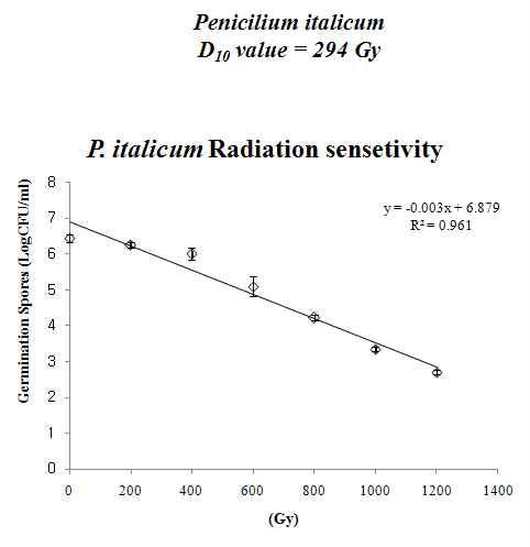 감마선 증가에 따른 Penicilium italicum 포자 수 감소 및 회귀직선 분석