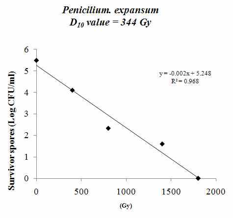 감마선 증가에 따른 Penicilium expensum 포자 수 감소 및 회귀직선 분석