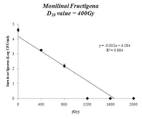 감마선 증가에 따른 Monilinai fructigena 포자 수 감소 및 회귀직선 분석