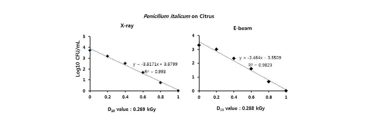 감귤 P. italicum에 대한 X-선 및 전자선에 대한 감수성 결과
