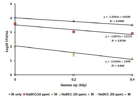 감마선-NaDCC 병용처리에 의한 장미 B. cinerea 포자수 감소 및 회귀직선 분석