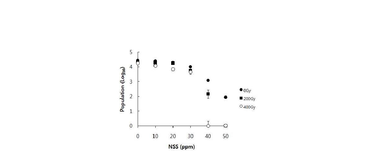 NSS를 0-50ppm까지 농도별로 전처리 후 감마선을 0, 200, 400 Gy 처리하는 융복합 처리에 따른 백합 잎마름병원균 포자 활성 저해.