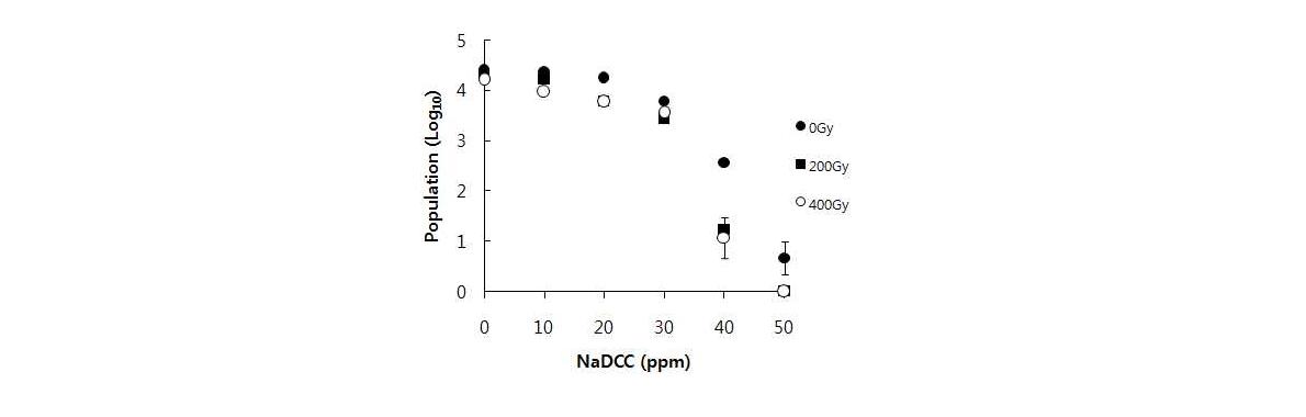 NaDCC를 0-50ppm까지 농도별로 전처리 후 감마선을 0, 200, 400 Gy 처리하는 융복합 처리에 따른 백합 잎마름병원균 포자 활성 저해.