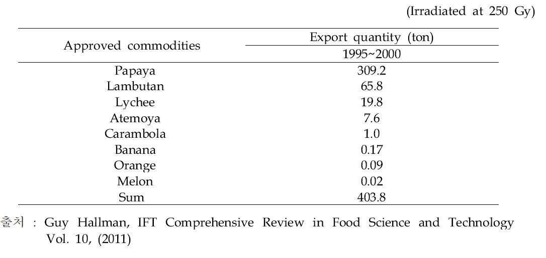 Commercial shipments of Hawaiian irradiated fruits to the U.S. mainland between 1995 and 2000