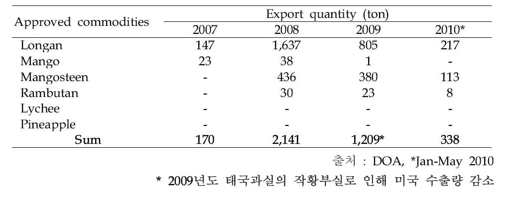 Export of irradiated fruits from thailand to USA