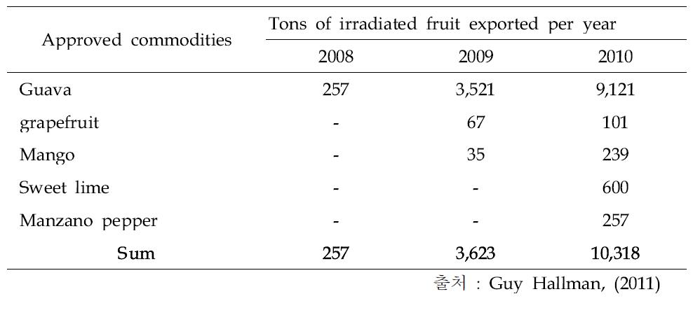 Export of irradiated fruits from Mexico to USA