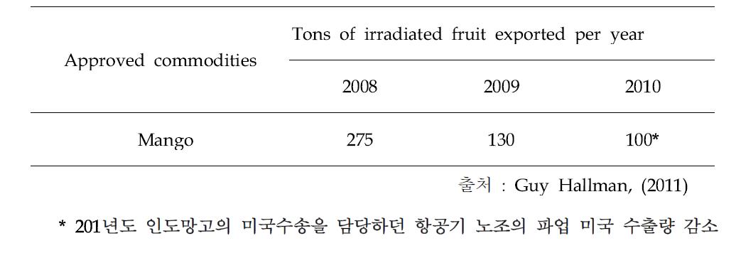 Exported amount of irradiated Indian mango to USA