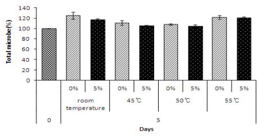 열처리와 high CO2 active MAP 병용처리가 신선편이 어린잎 채소의 저장 후(5℃, 5일) 총균수 증식에 미치는 영향 비교
