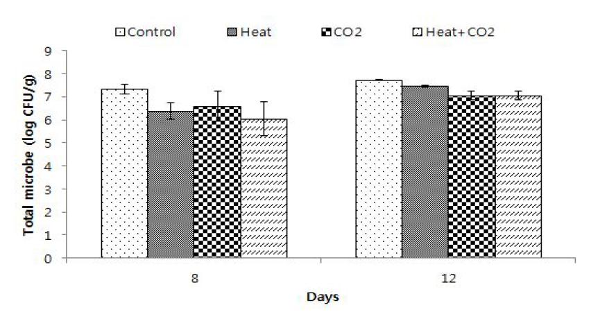 열처리와 탄산수 처리에 따른 신선편이 어린잎 채소의 저장 후 (5℃, 5일) 총균수 비교 (현장실험)