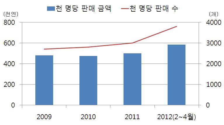 신선편이 혼합 제품의 소매 동향 (2009 ~ 2012년)