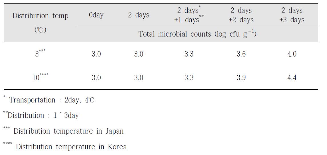 Total Microbial counts (log cfu/g) of baby leaf as influenced by Distribution temperature.
