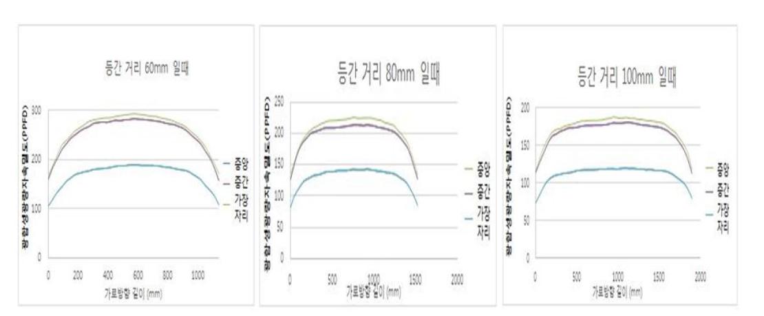 등간격에 따른 LED 광합성광량자속밀도(PPFD) 측정치
