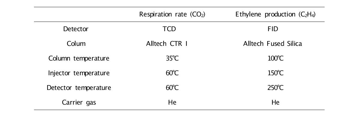 이산화탄소와 에틸렌 분석을 위한 GC 조건