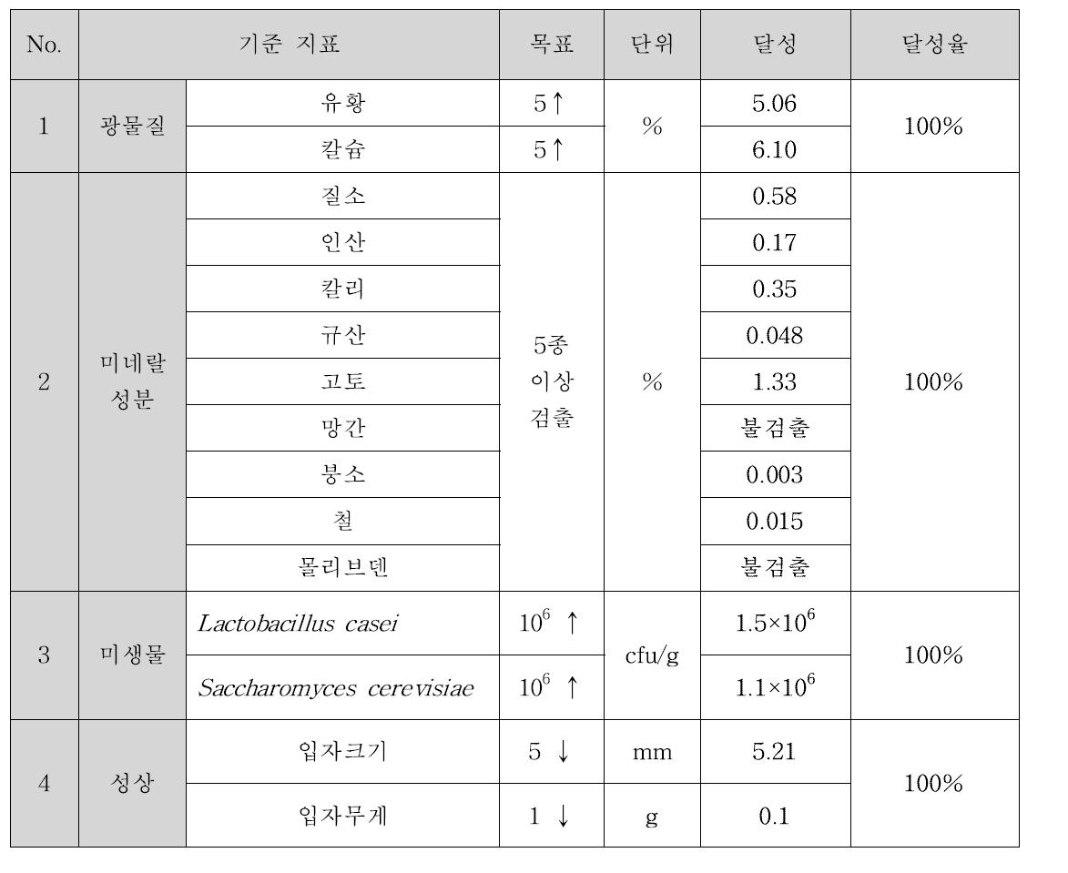 목표 대비 실적 연구성과지표