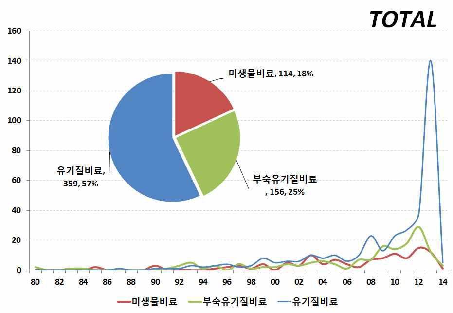 기술별 출원 동향 및 특허 점유율 - 비료