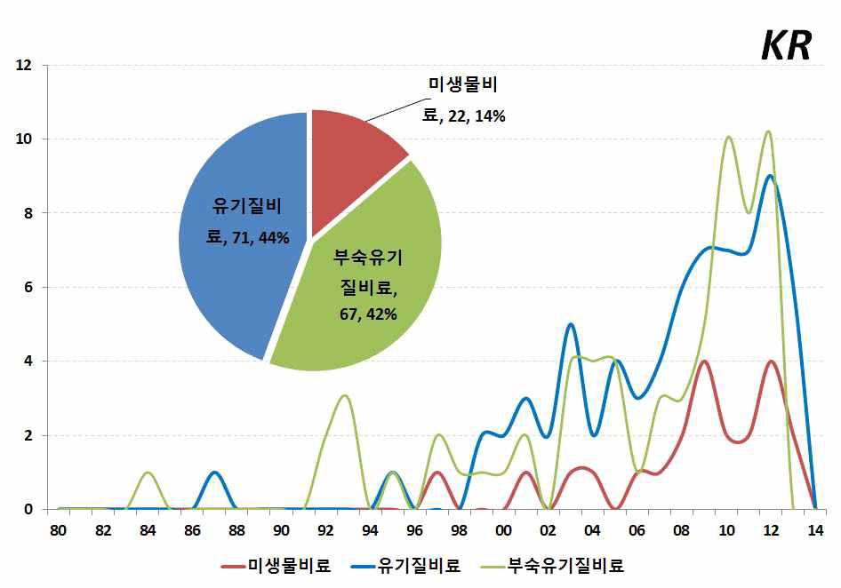 비료기술 분야 점유율