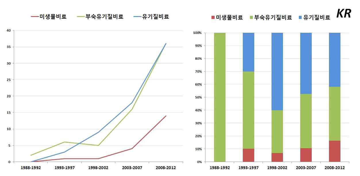 비료 분야 구간별 특허 비중 동향