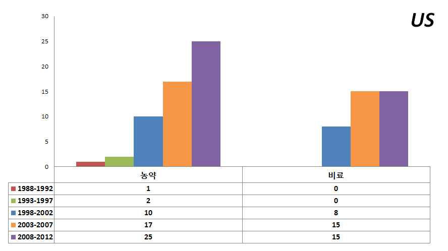 기술 분야 구간별 특허 동향