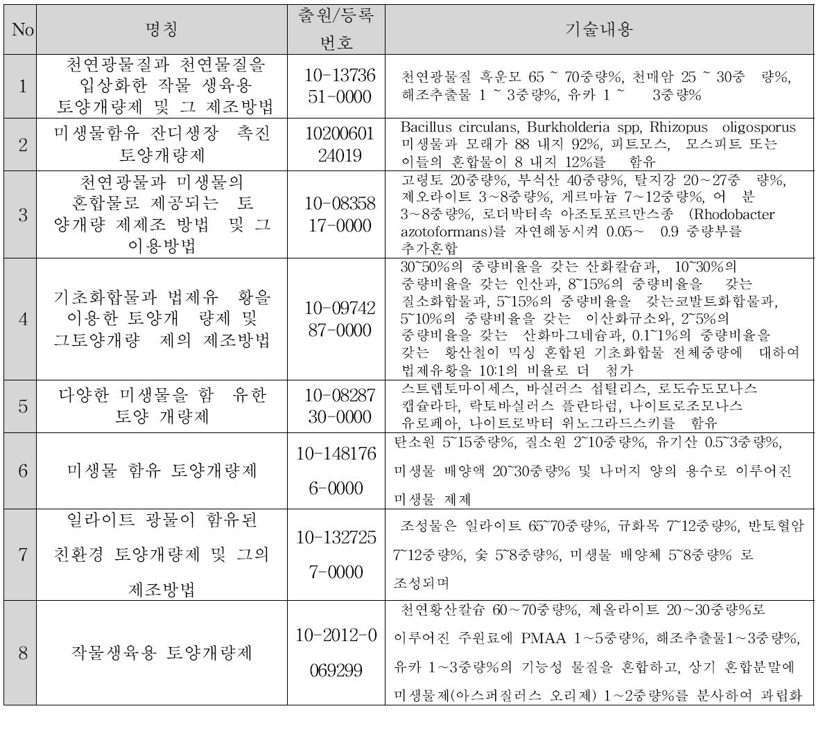 국내 특허 등록/출원 현황